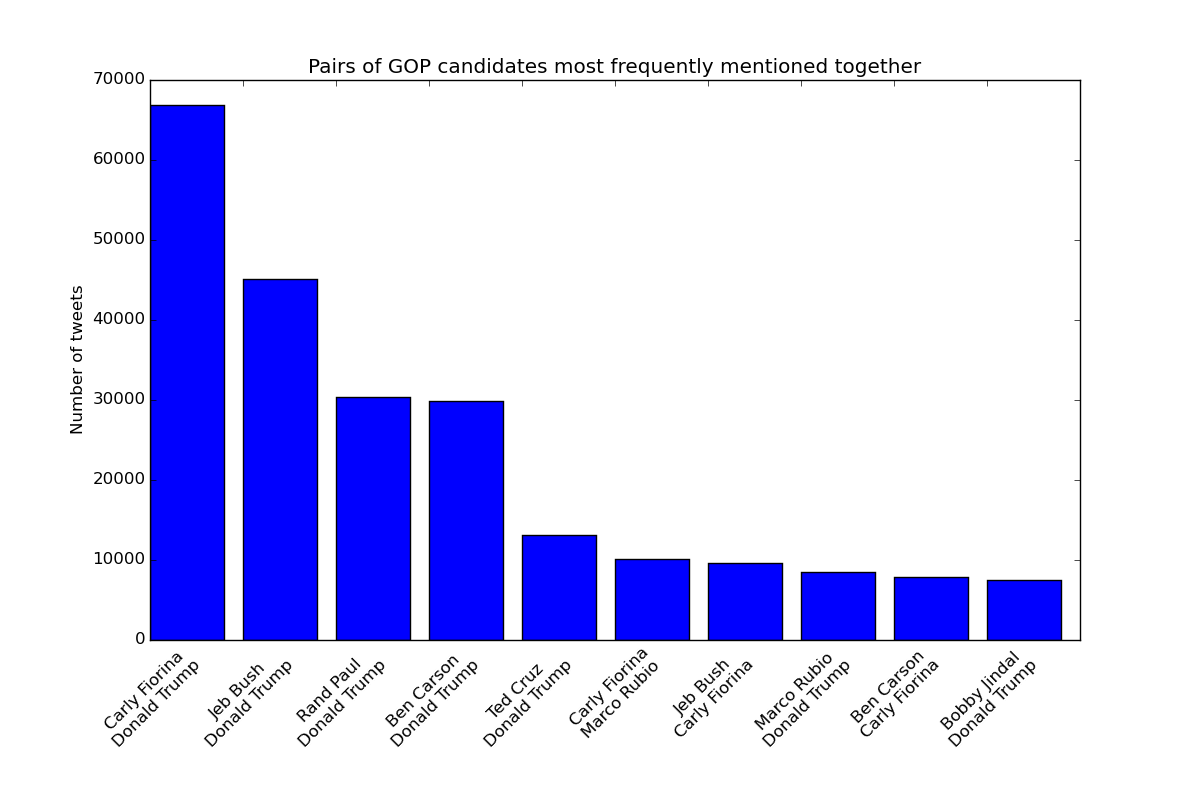 ../../_images/bar_candidates_together_gop.png