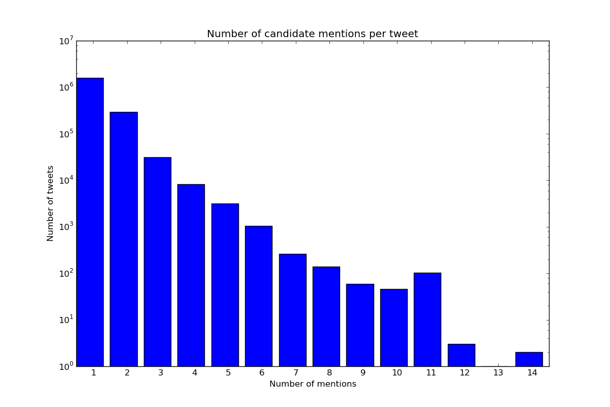 ../../_images/bar_num_mentions.png