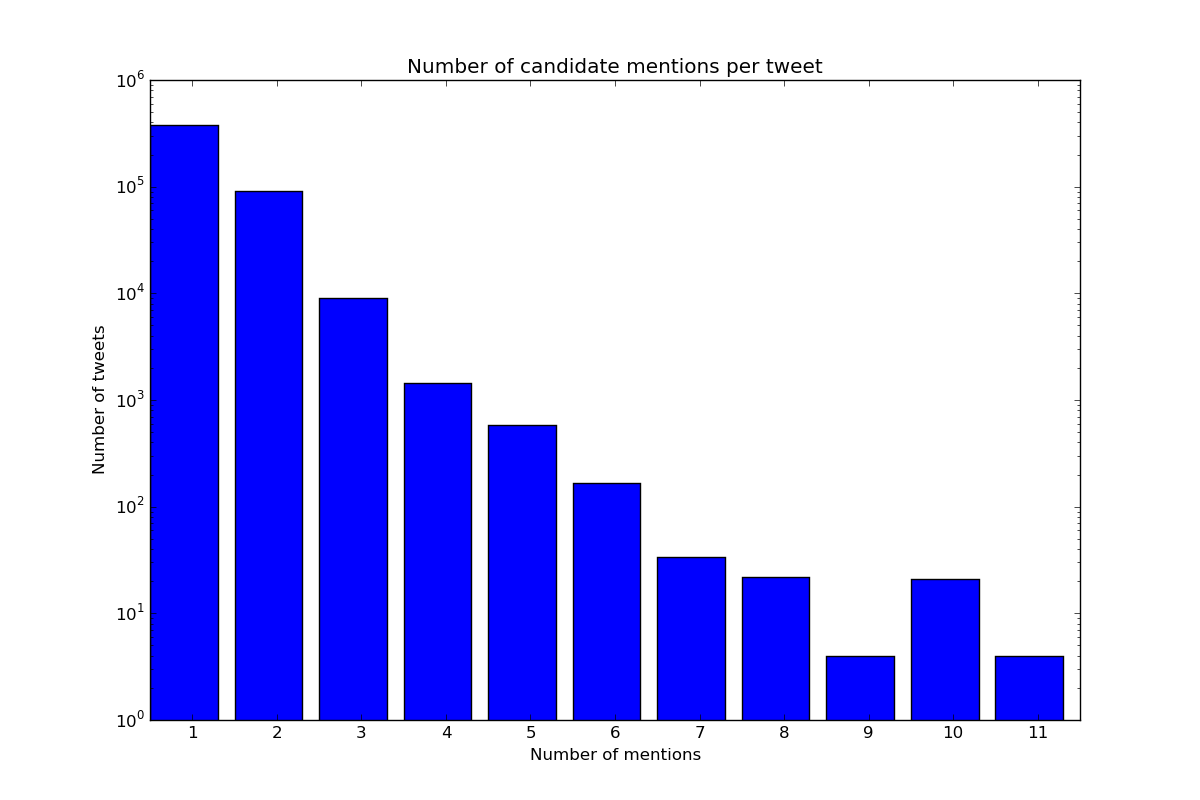 ../../_images/bar_num_mentions1.png
