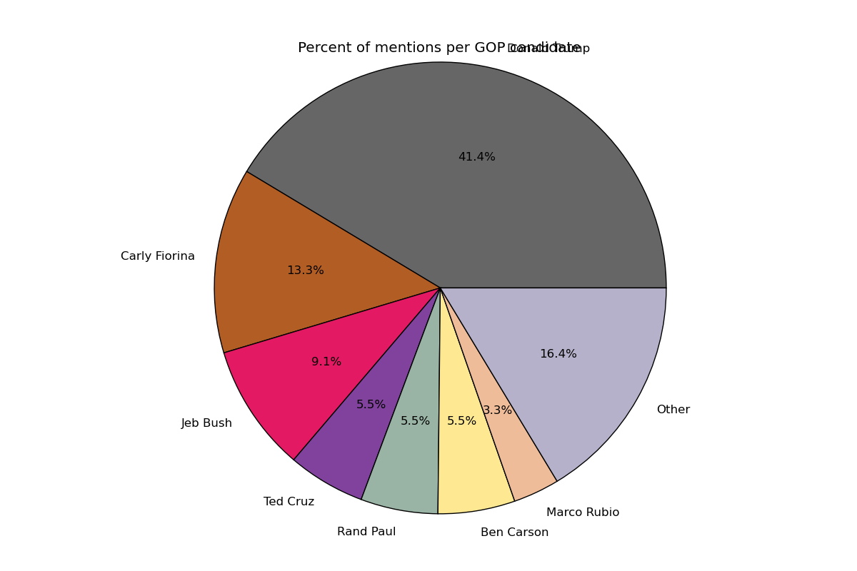 ../../_images/candidates_gop.png