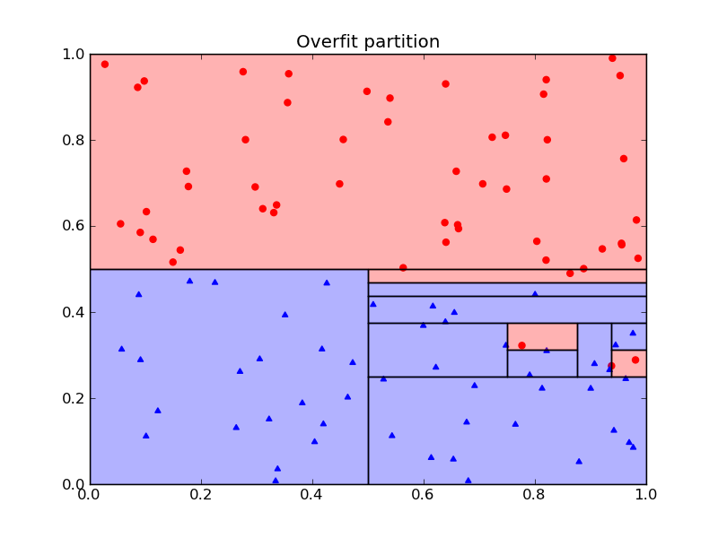 images/overfitting-partition.png