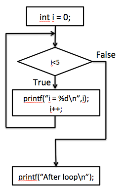 do while Loop Iterative Statements