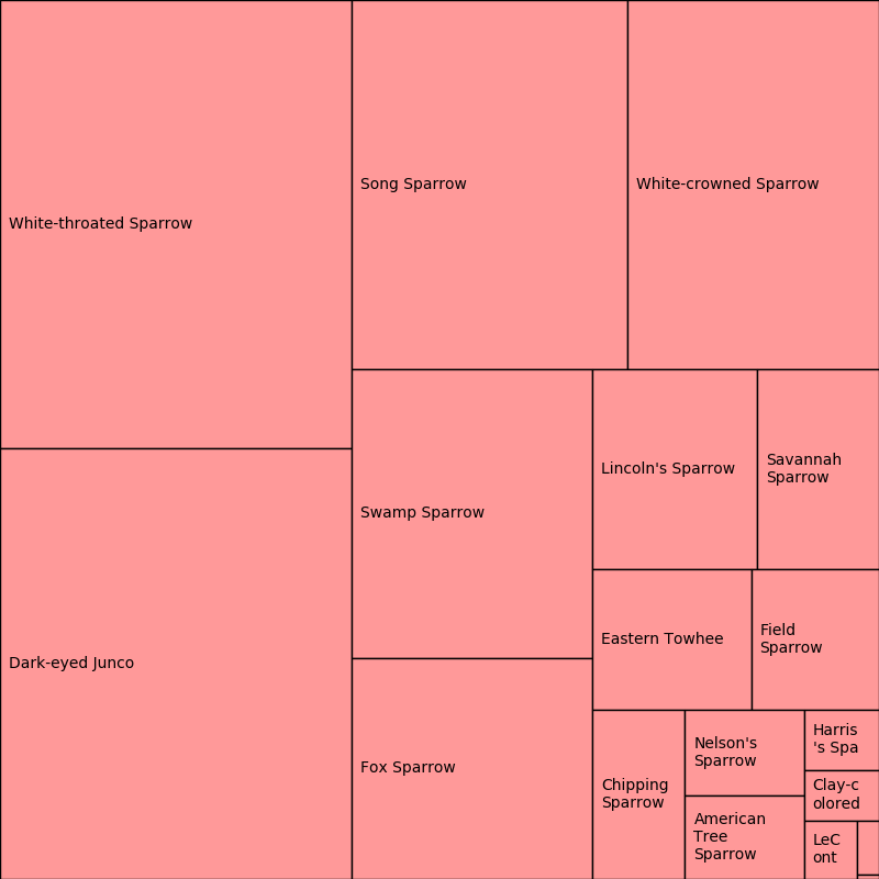 ../../_images/sparrows-Oct-treemap.png
